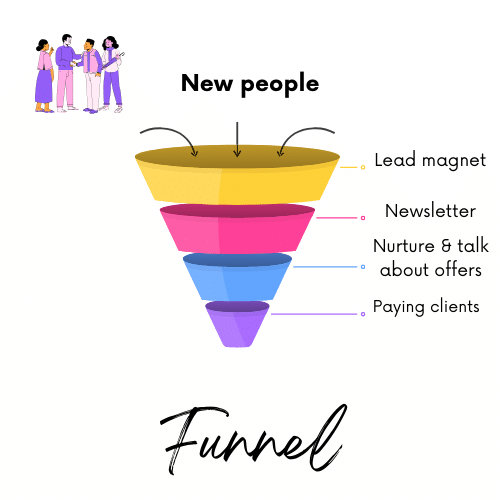 New people. Lead magnet. Newsletter. Nurture and talk about offers. Paying clients. Image of funnel with a group of people at the top.